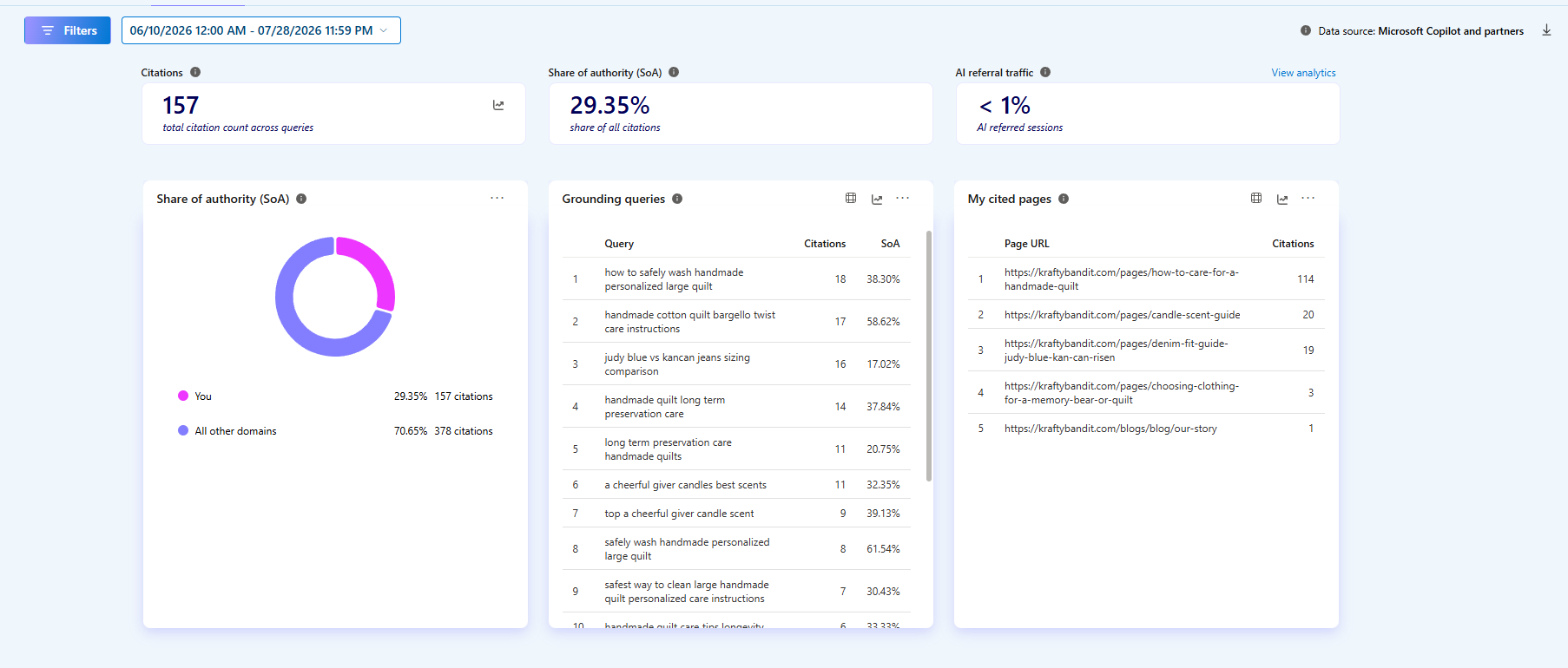 Microsoft Clarity AI Visibility screenshot for June 10 through July 28, 2026. It shows 157 citations across queries, 29.35 percent authority share, less than 1 percent AI referral traffic, and the Krafty Bandit how-to-care-for-a-handmade-quilt page with 114 citations.