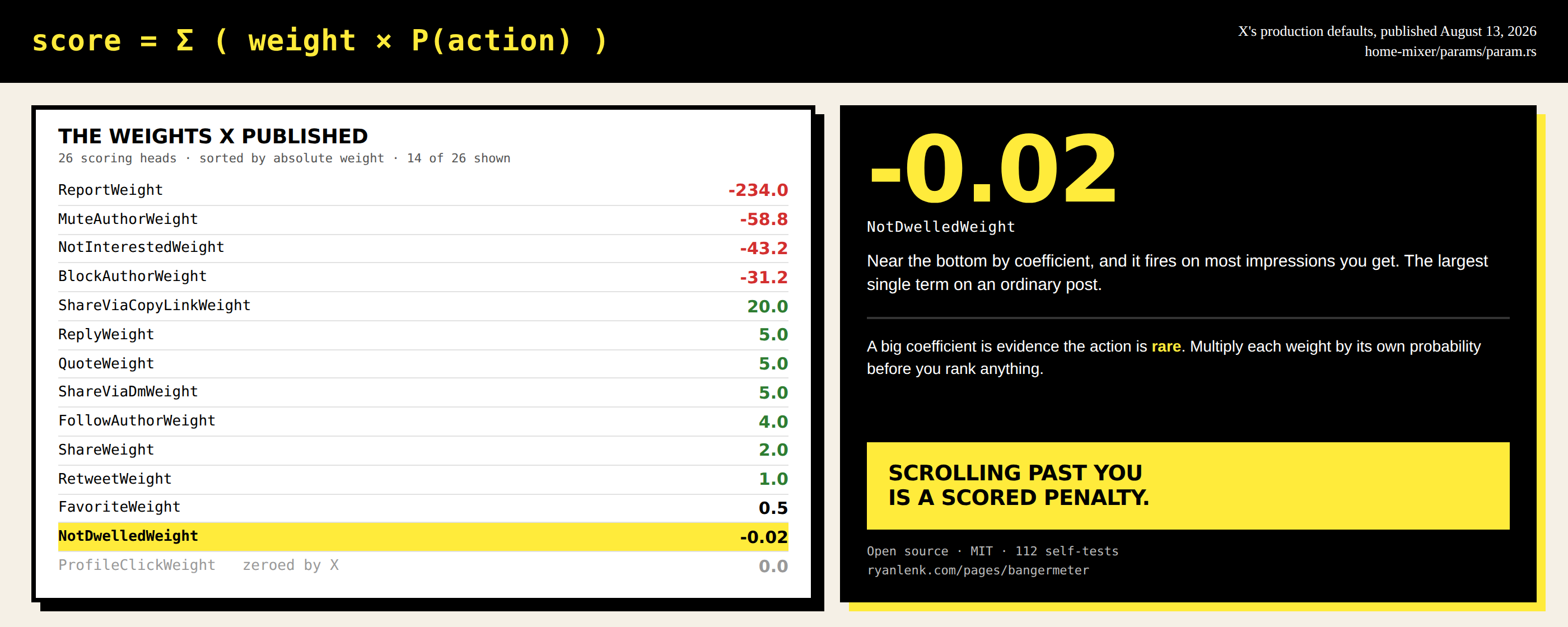 X production-default ranking weights published August 13, 2026, with NotDwelledWeight highlighted at negative 0.02 among the 26 scoring heads.